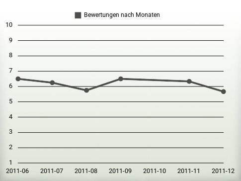 Bewertungen nach Jahren