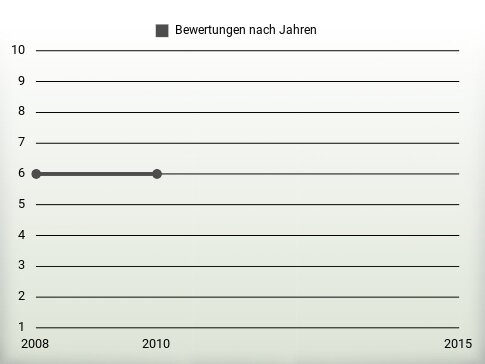 Bewertungen nach Jahren