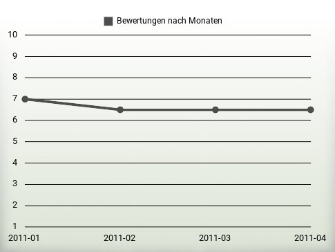 Bewertungen nach Jahren