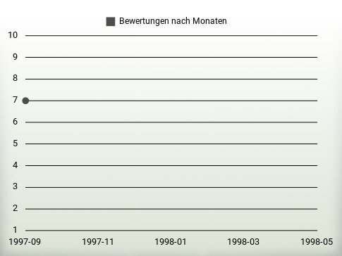 Bewertungen nach Jahren