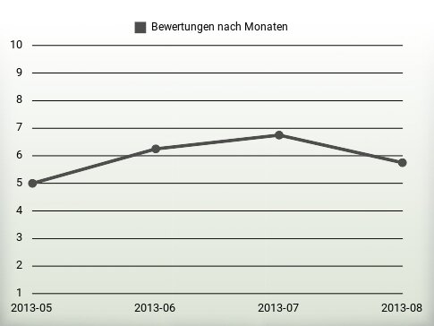 Bewertungen nach Jahren