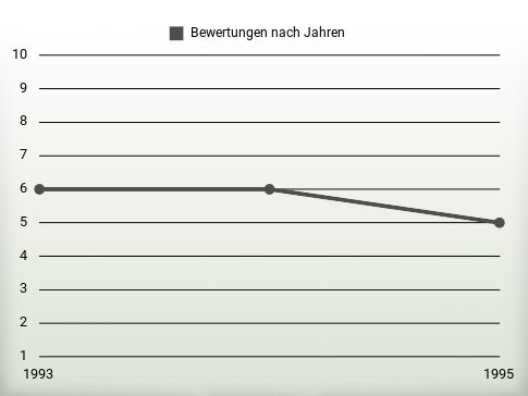 Bewertungen nach Jahren