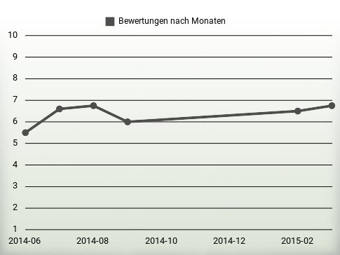 Bewertungen nach Jahren