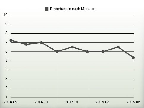 Bewertungen nach Jahren