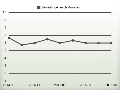 Bewertungen nach Jahren