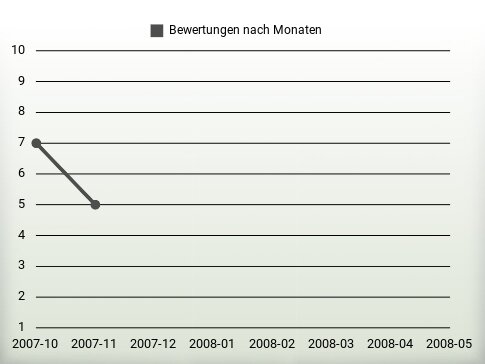 Bewertungen nach Jahren