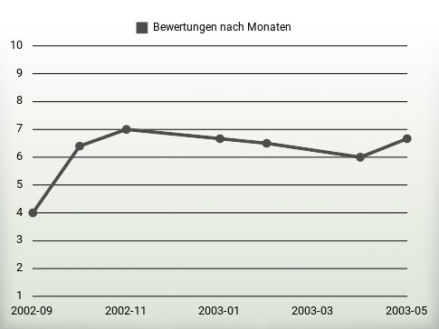 Bewertungen nach Jahren