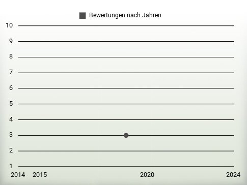 Bewertungen nach Jahren