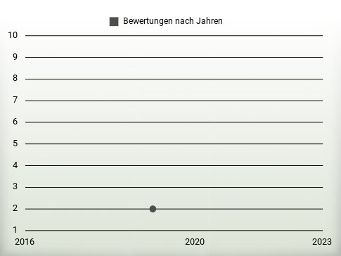 Bewertungen nach Jahren