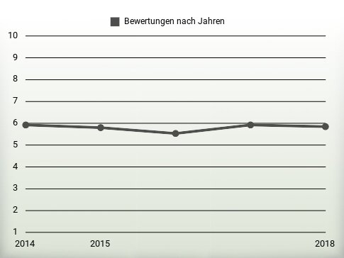 Bewertungen nach Jahren