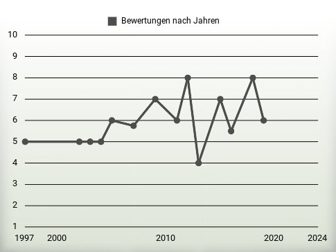 Bewertungen nach Jahren