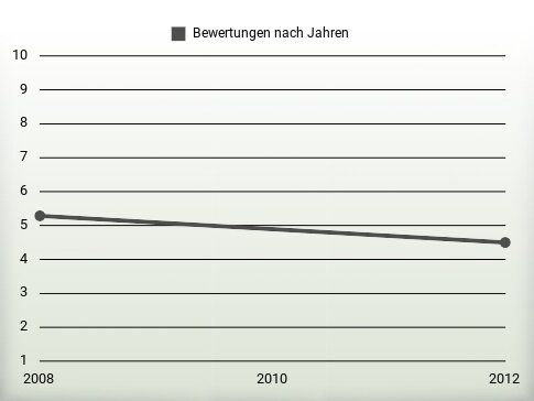 Bewertungen nach Jahren