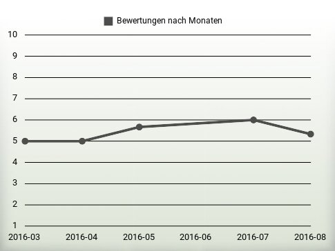 Bewertungen nach Jahren