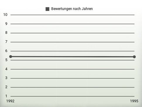 Bewertungen nach Jahren