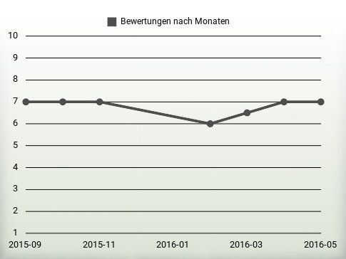 Bewertungen nach Jahren