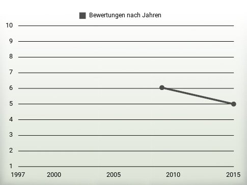 Bewertungen nach Jahren