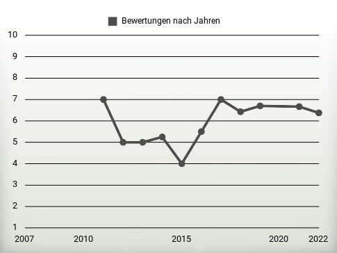 Bewertungen nach Jahren