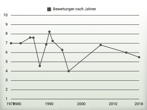 Bewertungen nach Jahren