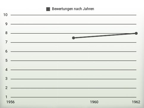 Bewertungen nach Jahren