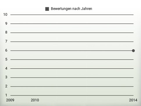 Bewertungen nach Jahren