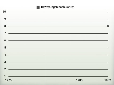 Bewertungen nach Jahren