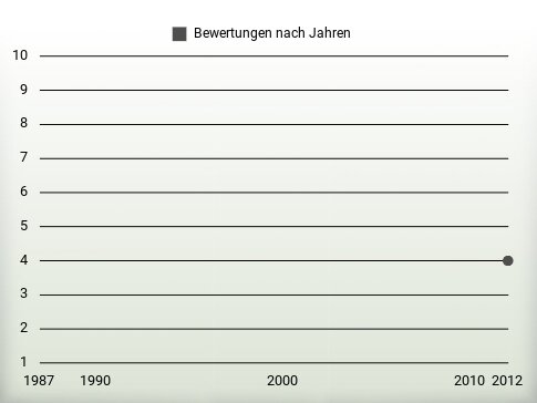 Bewertungen nach Jahren