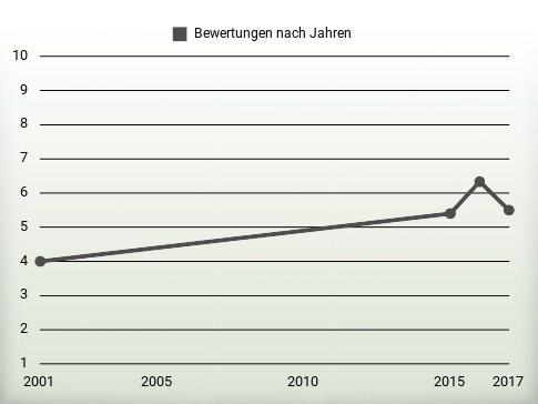 Bewertungen nach Jahren