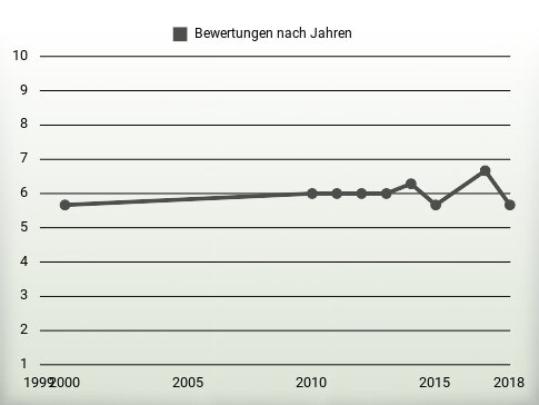 Bewertungen nach Jahren