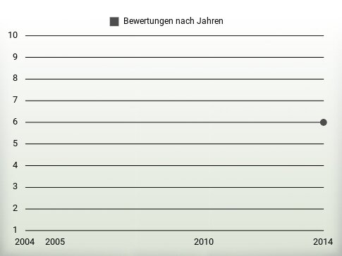 Bewertungen nach Jahren