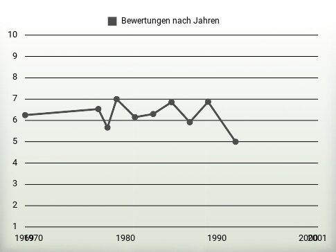 Bewertungen nach Jahren