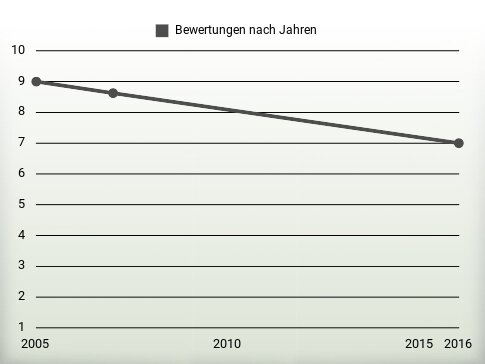 Bewertungen nach Jahren