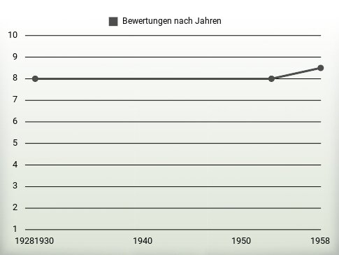 Bewertungen nach Jahren