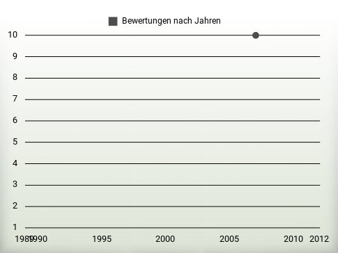 Bewertungen nach Jahren