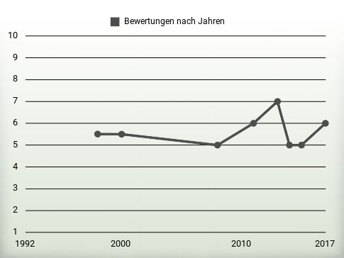 Bewertungen nach Jahren