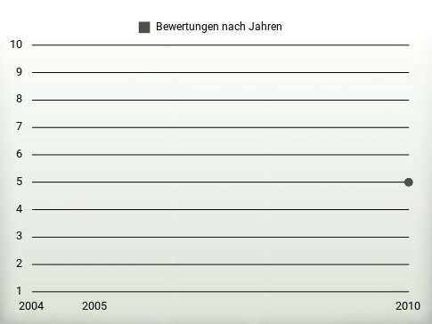 Bewertungen nach Jahren