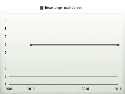 Bewertungen nach Jahren