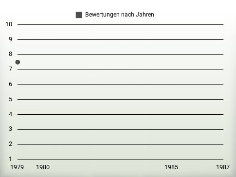 Bewertungen nach Jahren