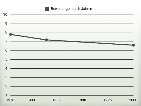 Bewertungen nach Jahren