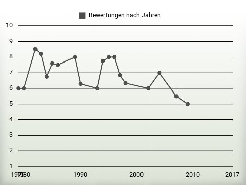 Bewertungen nach Jahren