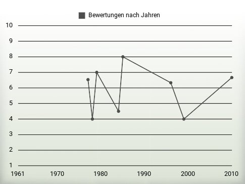 Bewertungen nach Jahren