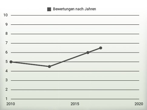 Bewertungen nach Jahren