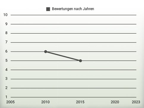 Bewertungen nach Jahren