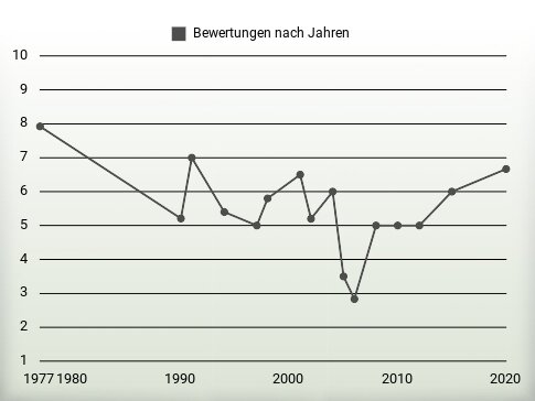 Bewertungen nach Jahren