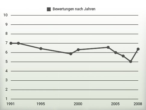 Bewertungen nach Jahren