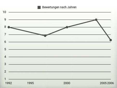 Bewertungen nach Jahren