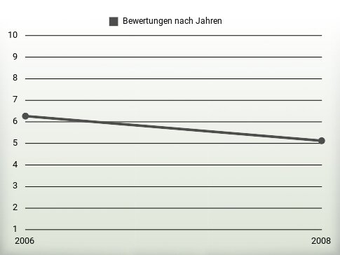 Bewertungen nach Jahren