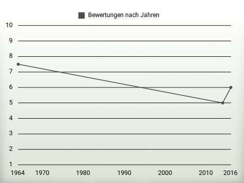 Bewertungen nach Jahren