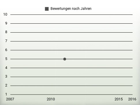 Bewertungen nach Jahren