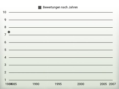 Bewertungen nach Jahren