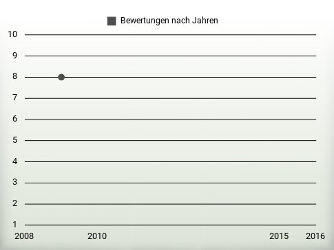 Bewertungen nach Jahren